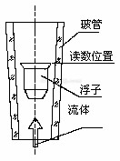 玻璃轉(zhuǎn)子流量計(jì)測(cè)量原理