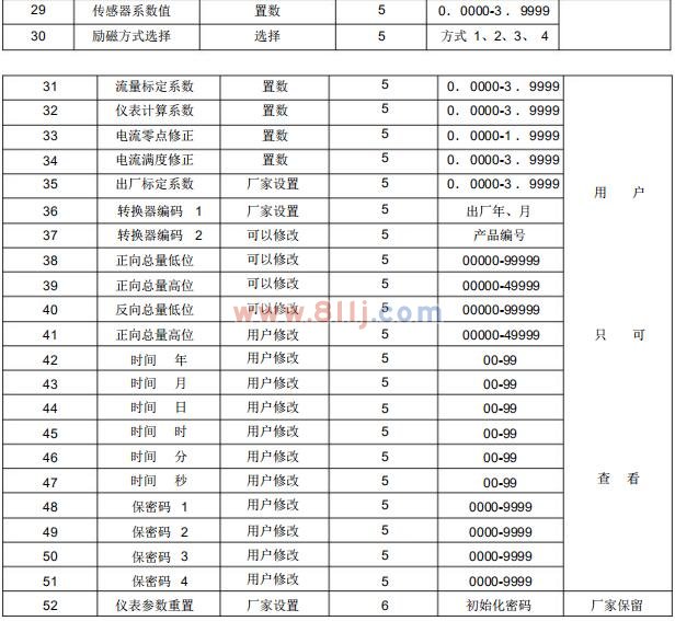 電磁流量計(jì)轉(zhuǎn)換器參數(shù)設(shè)置菜單一覽表二