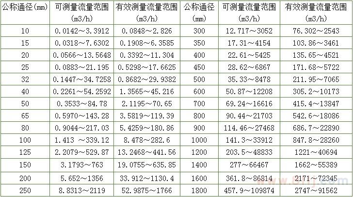 高壓電磁流量計(jì)的口徑對(duì)應(yīng)表