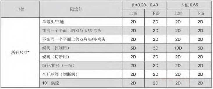 平衡流量計(jì)安裝直管段要求口徑對應(yīng)表