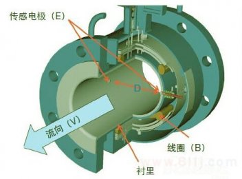 電磁流量計(jì)電級(jí)清洗維護(hù)方法